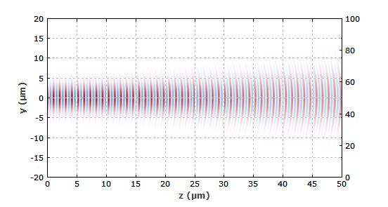 Figure 3: A Gaussian beam with 1.5 μm vacuum wavelength in a homogeneous glass. It initially propagates in a nearly parallel fashion, but eventually diverges.